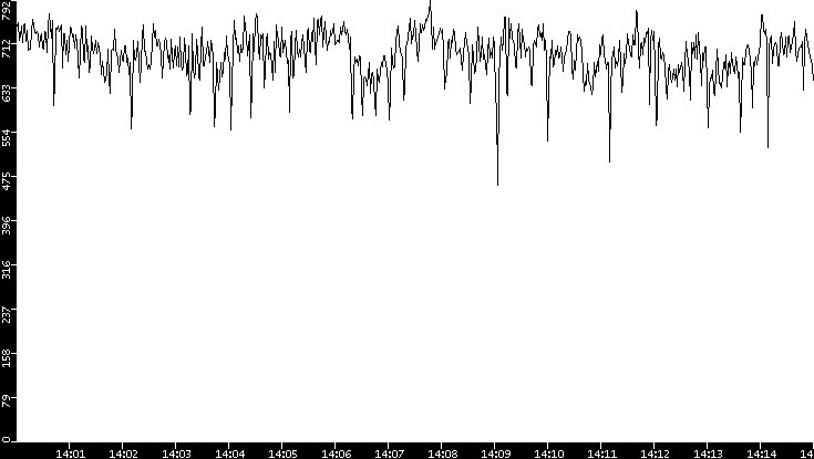 Average Packet Size vs. Time