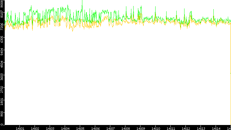 Entropy of Port vs. Time