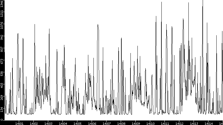 Average Packet Size vs. Time
