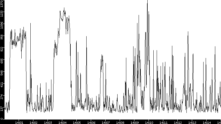 Average Packet Size vs. Time
