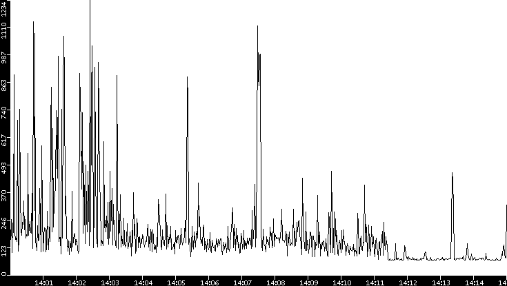Average Packet Size vs. Time