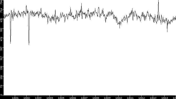 Average Packet Size vs. Time