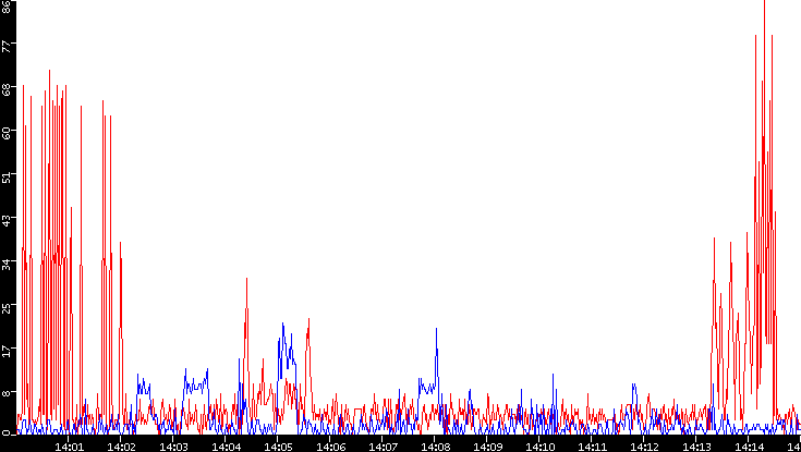 Nb. of Packets vs. Time
