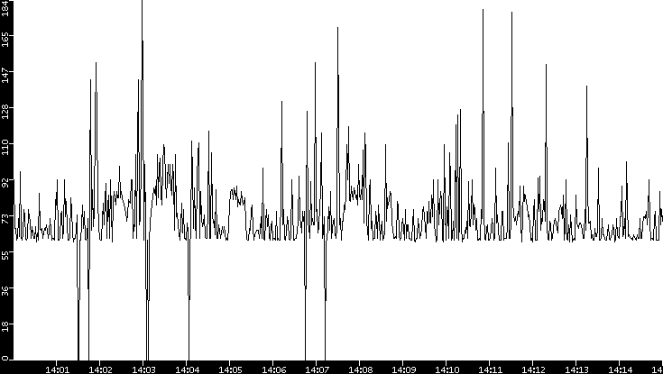 Average Packet Size vs. Time