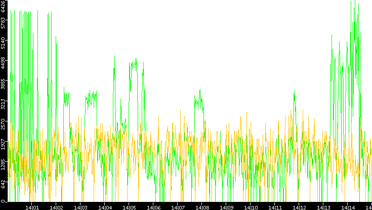 Entropy of Port vs. Time