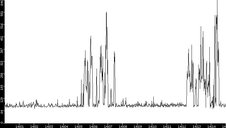 Average Packet Size vs. Time
