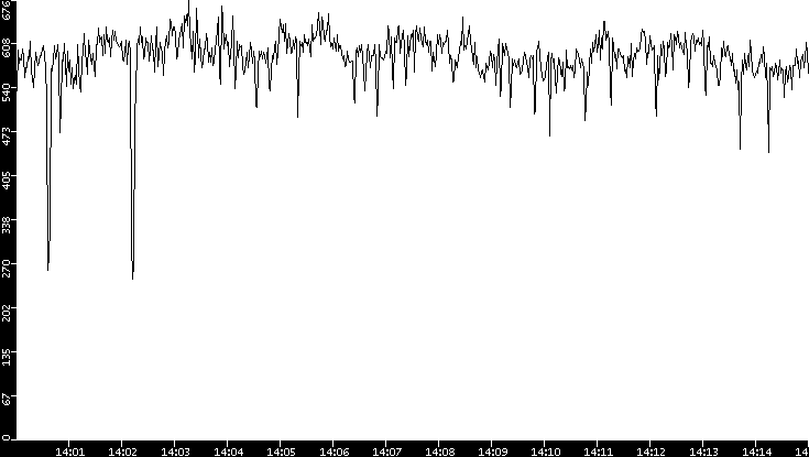 Average Packet Size vs. Time