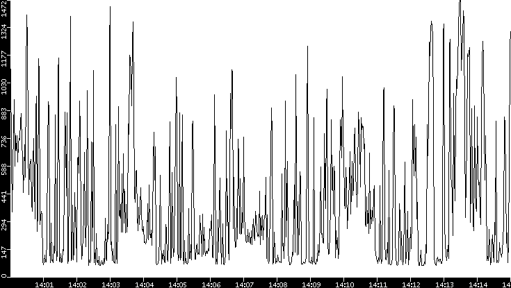 Average Packet Size vs. Time