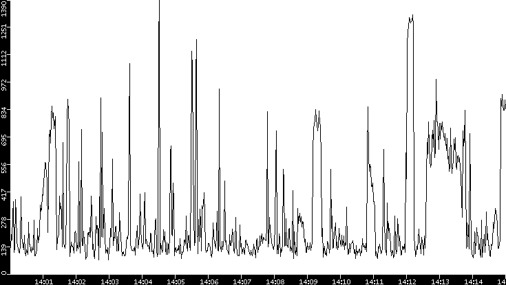 Average Packet Size vs. Time
