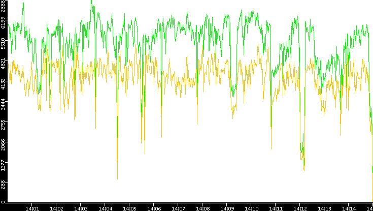 Entropy of Port vs. Time