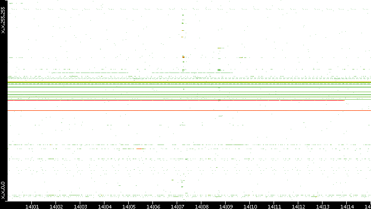 Dest. IP vs. Time