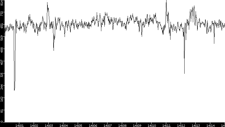 Average Packet Size vs. Time