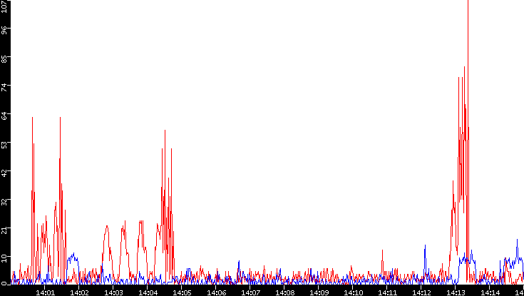 Nb. of Packets vs. Time