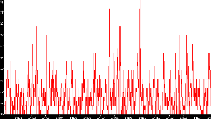 Nb. of Packets vs. Time