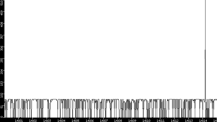 Average Packet Size vs. Time