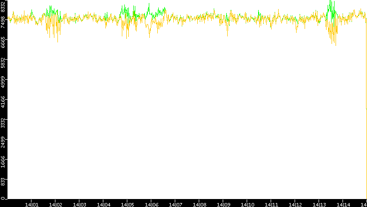 Entropy of Port vs. Time
