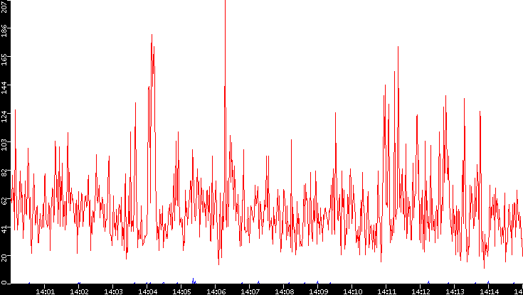 Nb. of Packets vs. Time