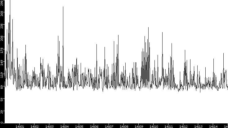 Average Packet Size vs. Time