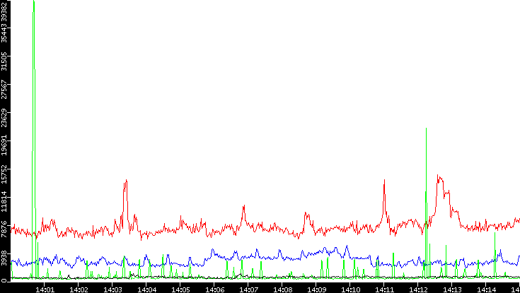 Nb. of Packets vs. Time
