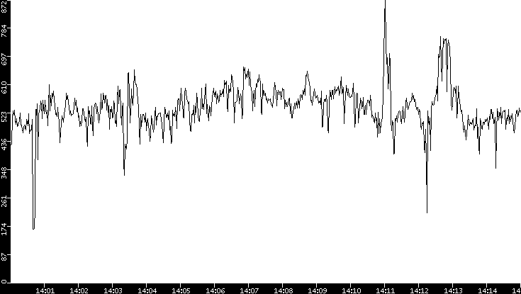 Average Packet Size vs. Time