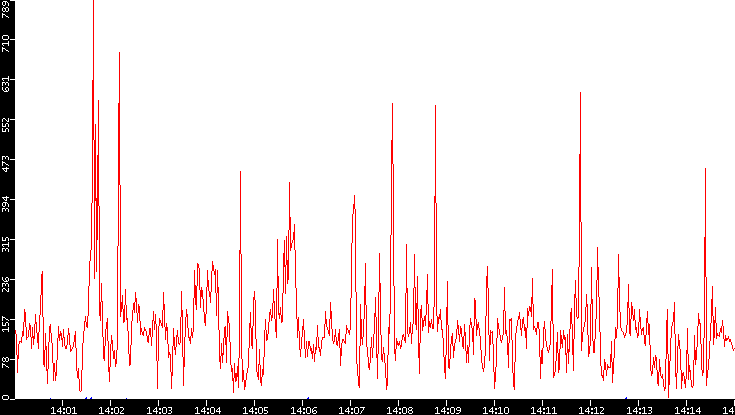 Nb. of Packets vs. Time