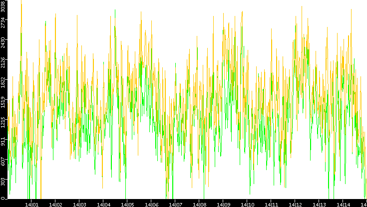 Entropy of Port vs. Time