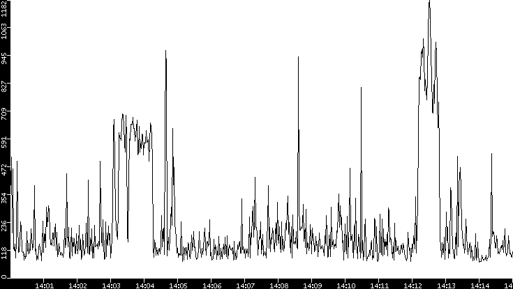 Average Packet Size vs. Time