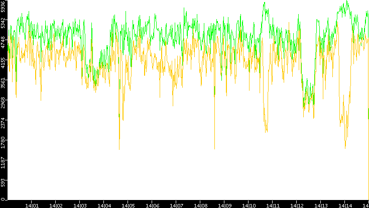 Entropy of Port vs. Time