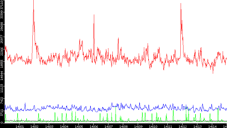 Nb. of Packets vs. Time