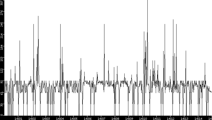 Average Packet Size vs. Time