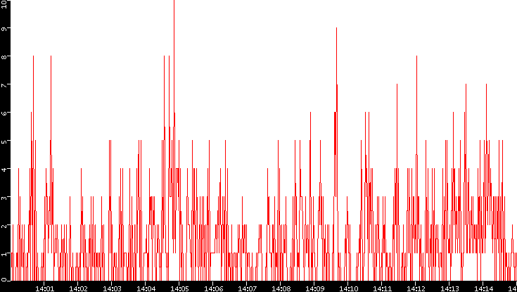 Nb. of Packets vs. Time
