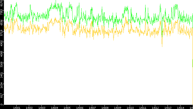 Entropy of Port vs. Time