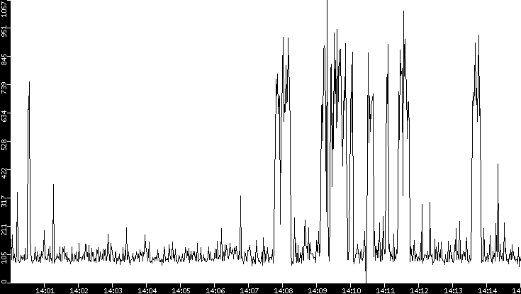 Average Packet Size vs. Time
