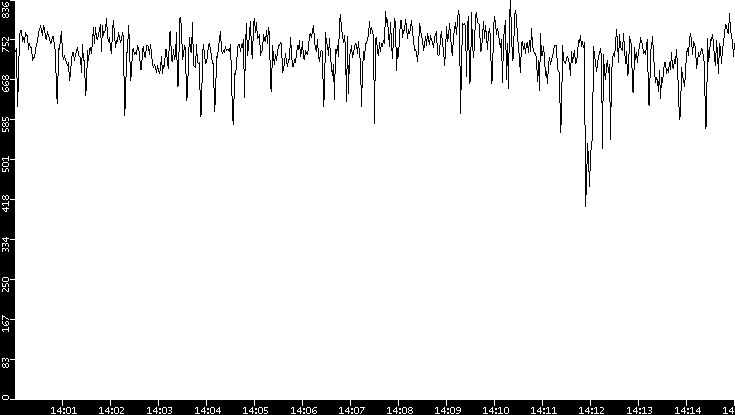 Average Packet Size vs. Time