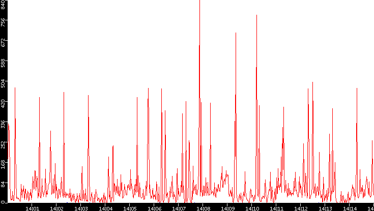 Nb. of Packets vs. Time