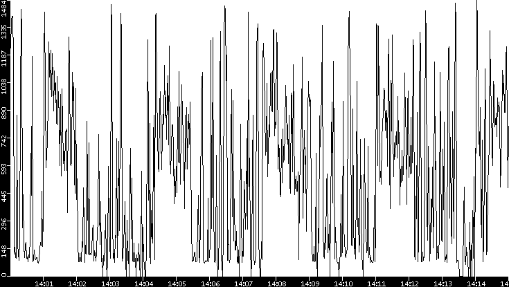 Average Packet Size vs. Time