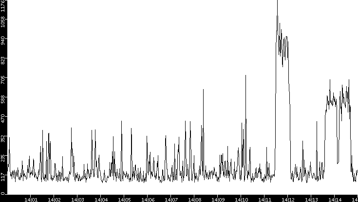 Average Packet Size vs. Time