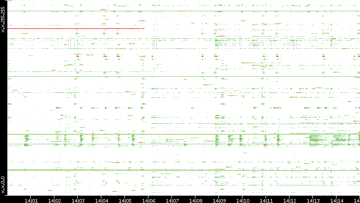 Dest. IP vs. Time