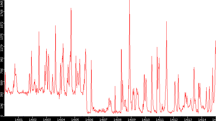 Nb. of Packets vs. Time