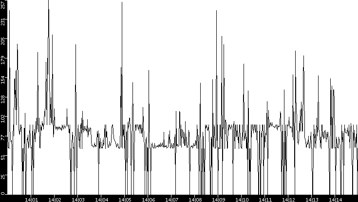 Average Packet Size vs. Time