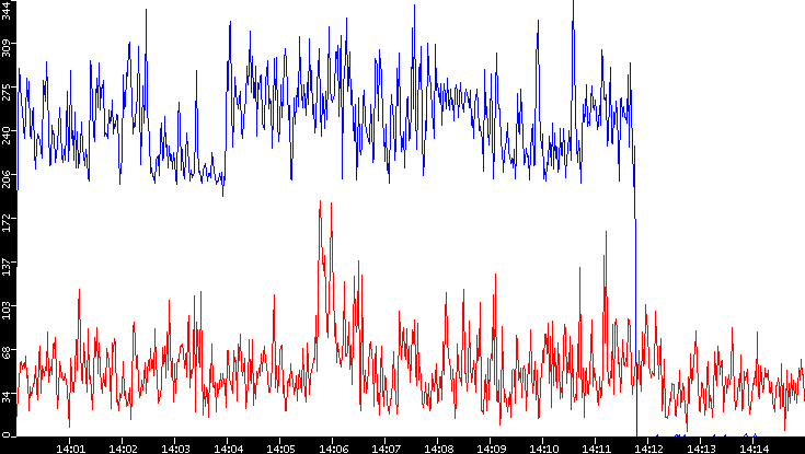 Nb. of Packets vs. Time