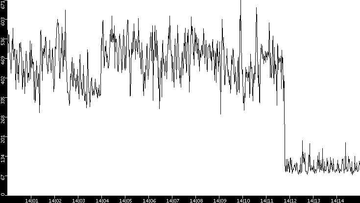 Average Packet Size vs. Time