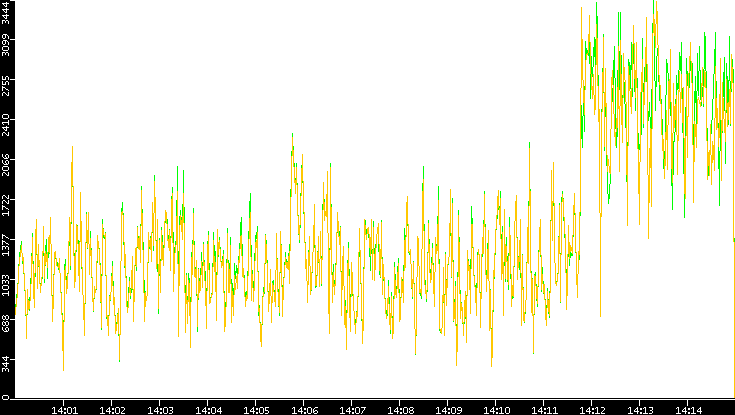 Entropy of Port vs. Time