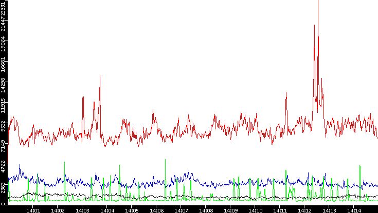 Nb. of Packets vs. Time