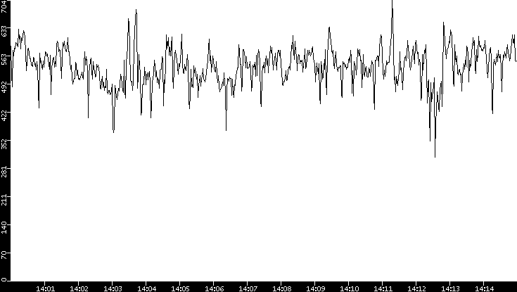 Average Packet Size vs. Time