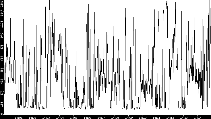 Average Packet Size vs. Time