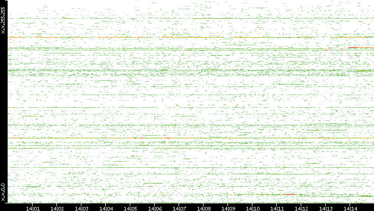 Src. IP vs. Time