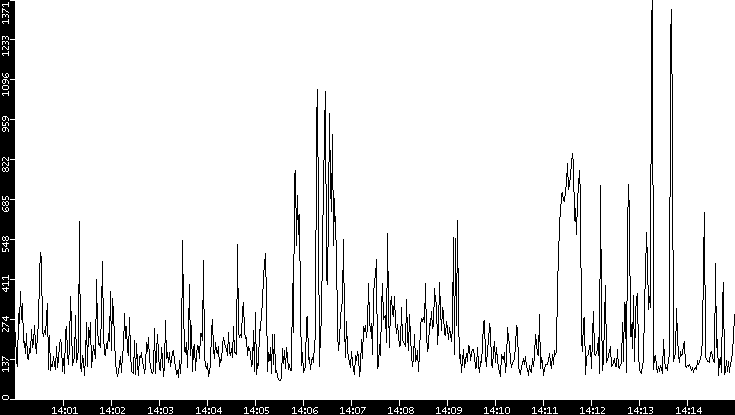 Average Packet Size vs. Time