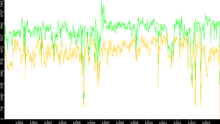 Entropy of Port vs. Time