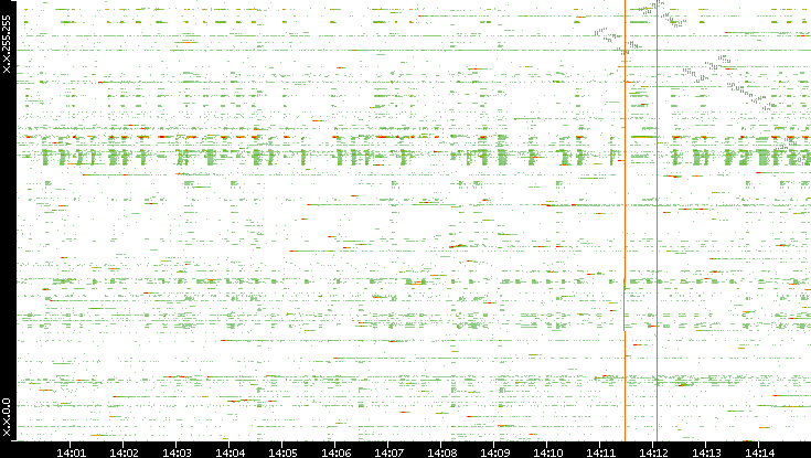 Dest. IP vs. Time